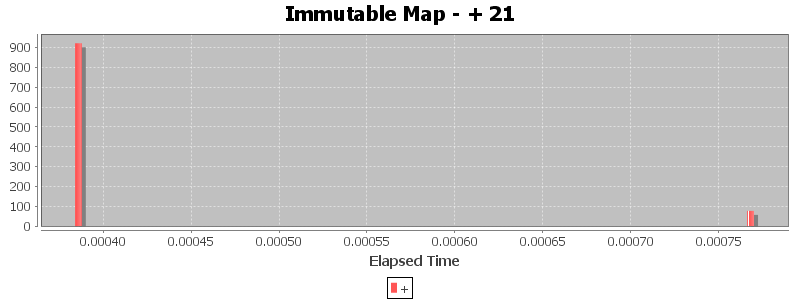 Immutable Map - + 21
